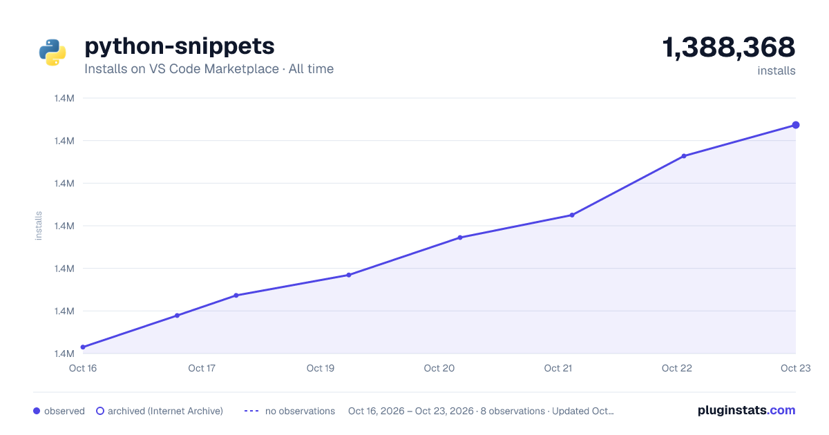 python-snippets all-time installs chart on VS Code Marketplace