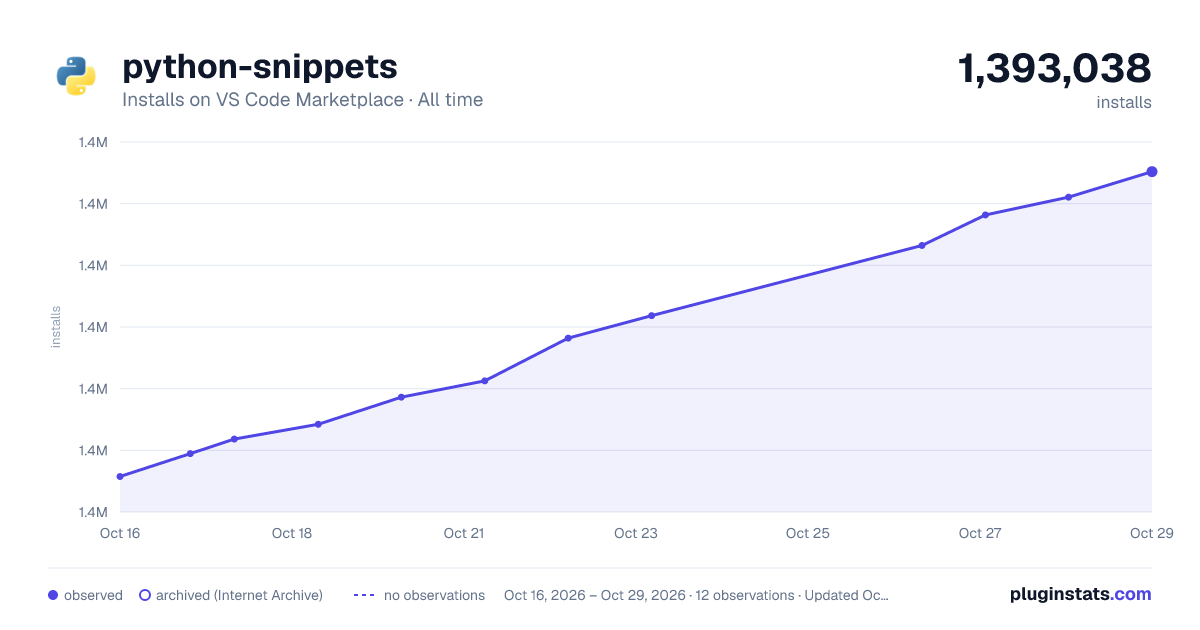 python-snippets all-time installs chart on VS Code Marketplace