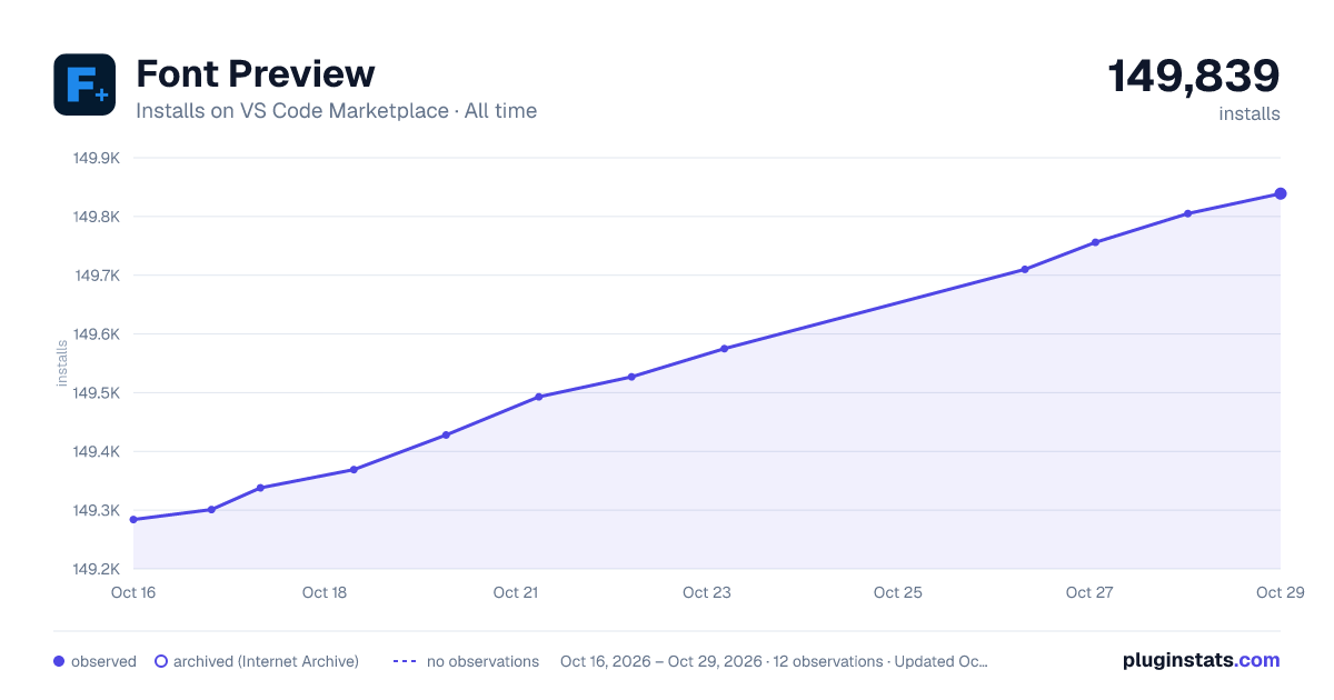 Font Preview all-time installs chart on VS Code Marketplace