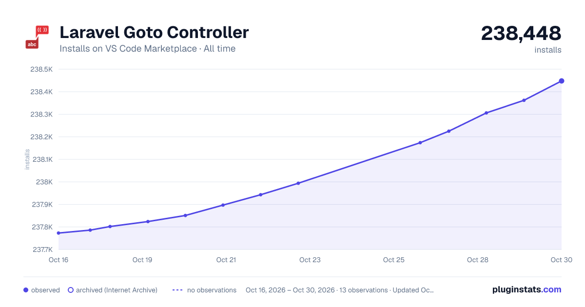 Laravel Goto Controller all-time installs chart on VS Code Marketplace