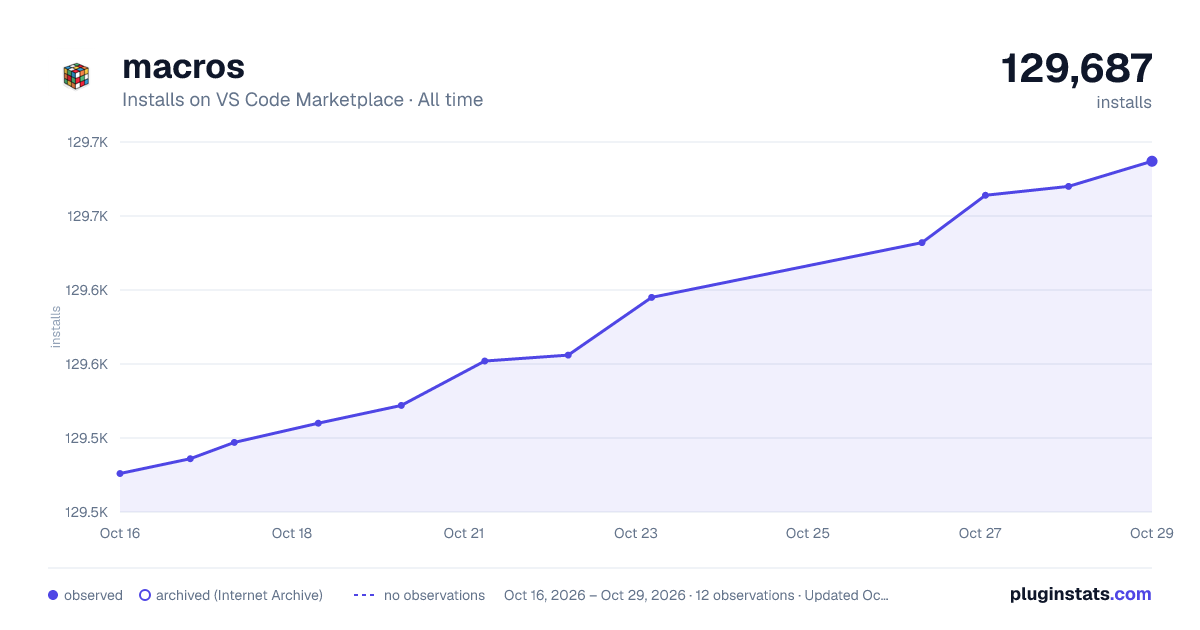 macros all-time installs chart on VS Code Marketplace