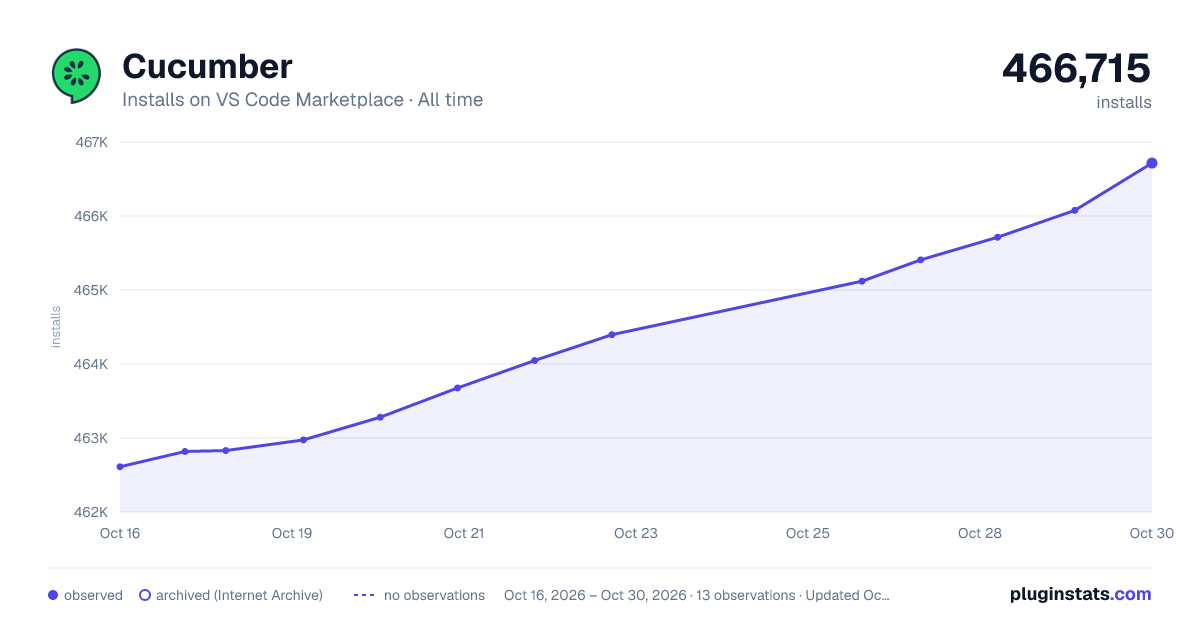 Cucumber all-time installs chart on VS Code Marketplace