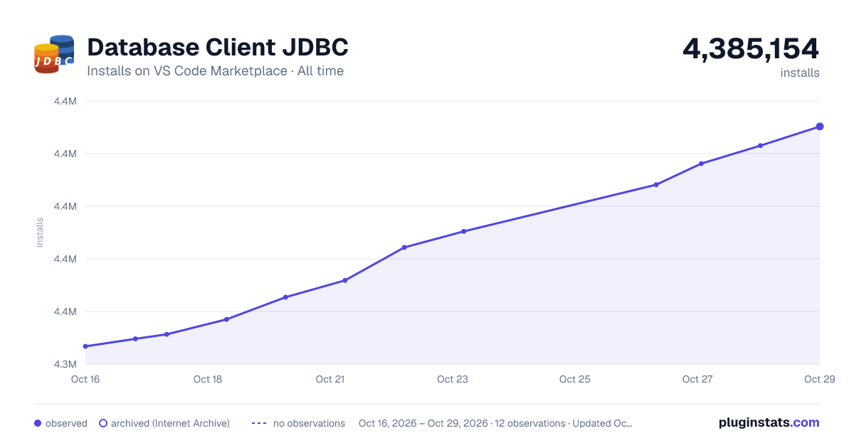 Database Client JDBC all-time installs chart on VS Code Marketplace