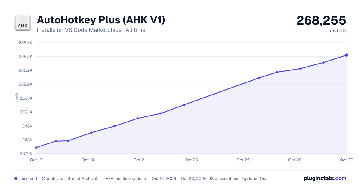 AutoHotkey Plus (AHK V1) all-time installs chart on VS Code Marketplace