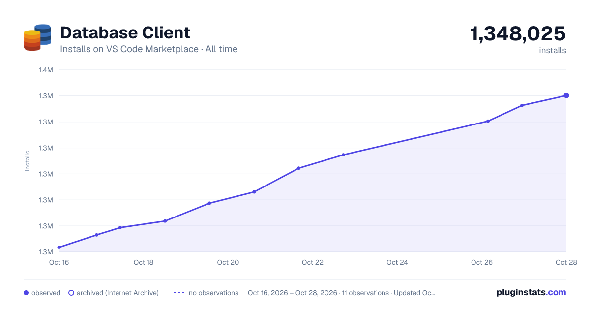 Database Client all-time installs chart on VS Code Marketplace
