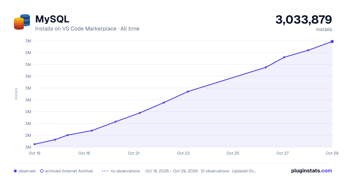 MySQL all-time installs chart on VS Code Marketplace