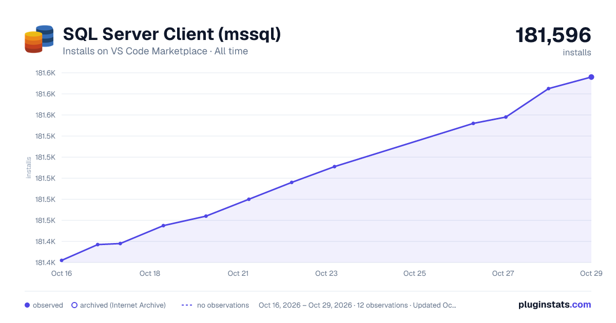 SQL Server Client (mssql) all-time installs chart on VS Code Marketplace