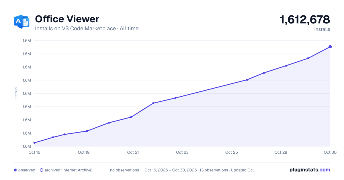Office Viewer all-time installs chart on VS Code Marketplace