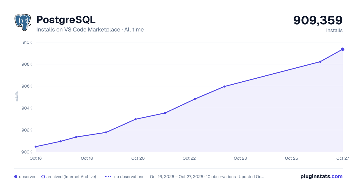 PostgreSQL all-time installs chart on VS Code Marketplace
