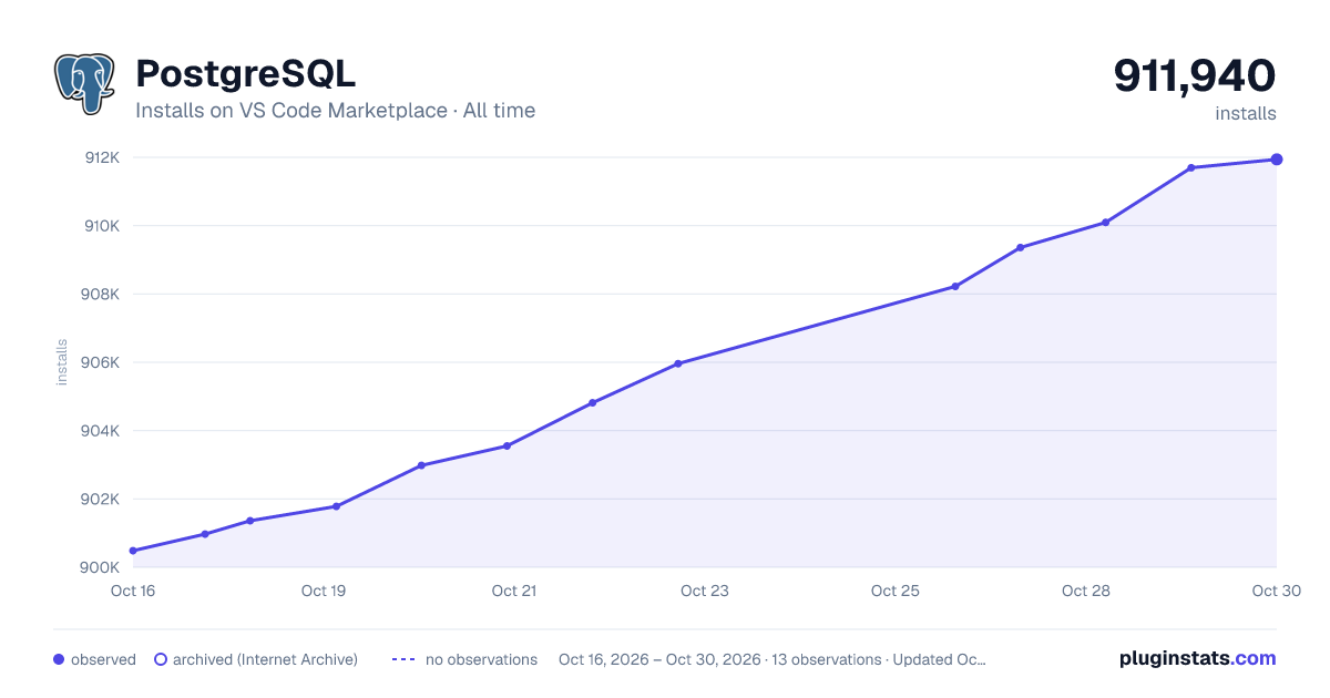 PostgreSQL all-time installs chart on VS Code Marketplace