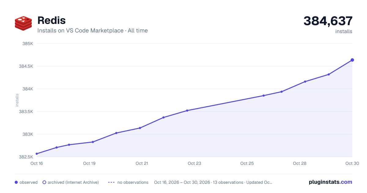 Redis all-time installs chart on VS Code Marketplace