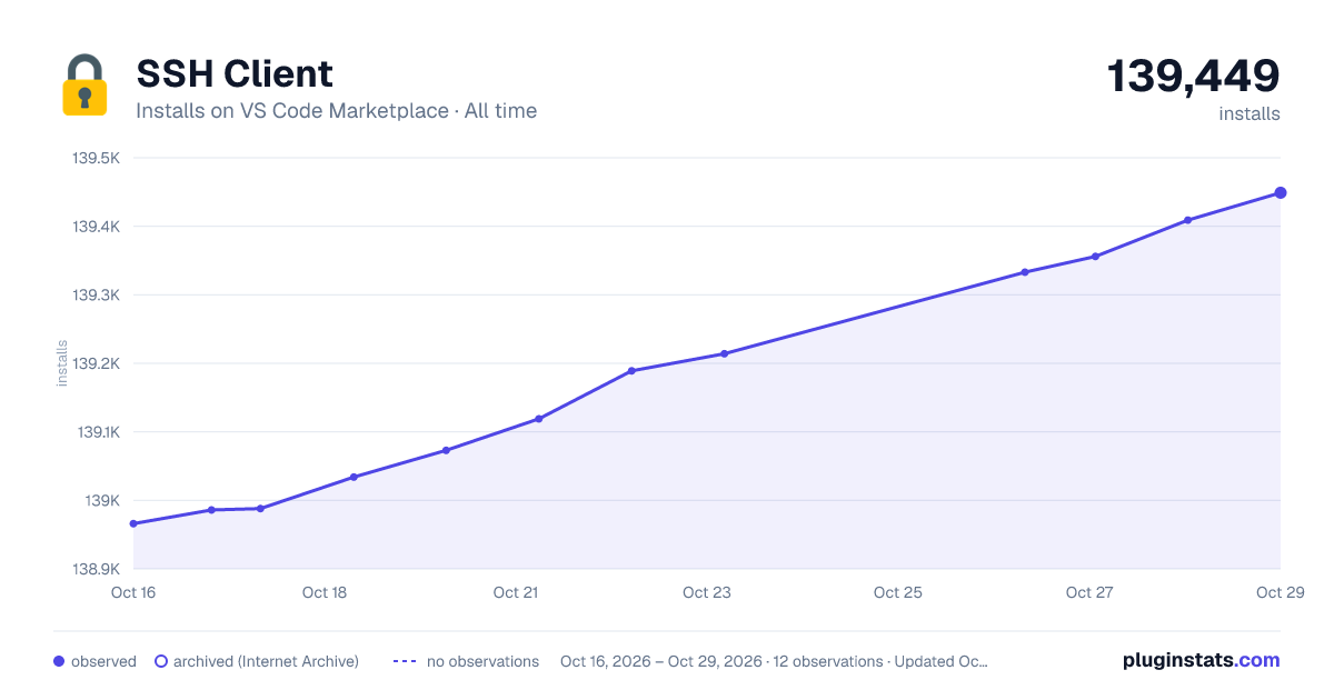 SSH Client all-time installs chart on VS Code Marketplace