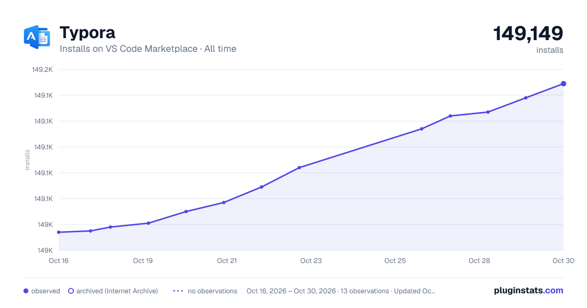 Typora all-time installs chart on VS Code Marketplace