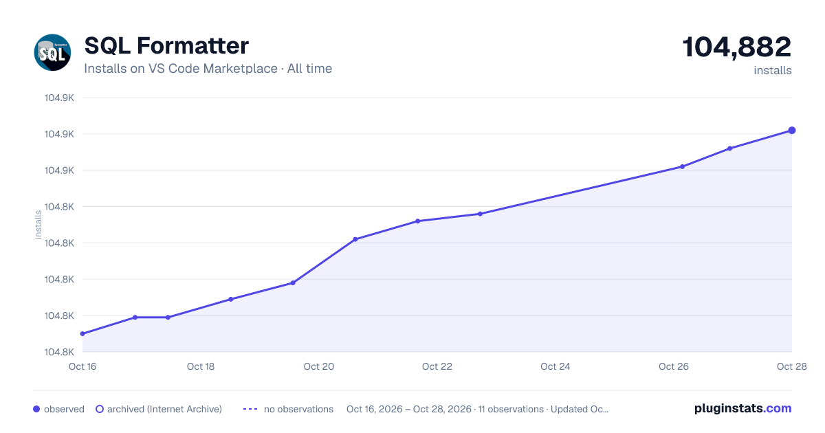 SQL Formatter all-time installs chart on VS Code Marketplace