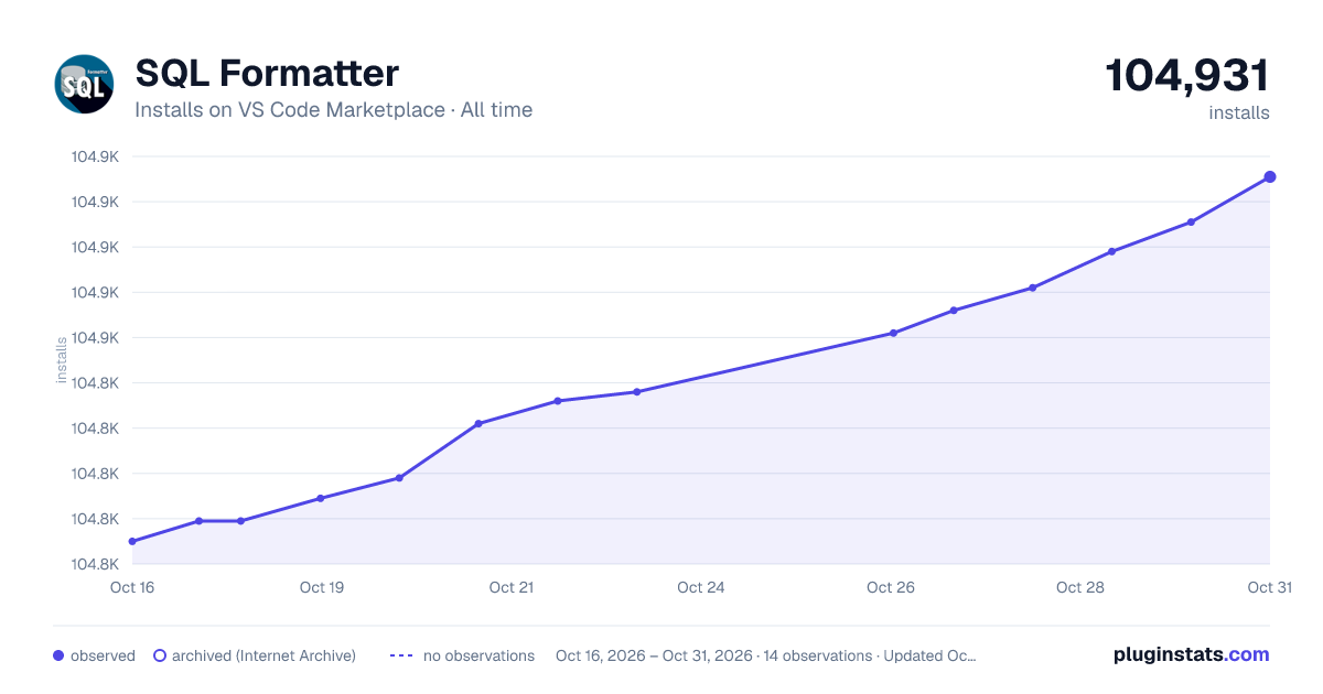 SQL Formatter all-time installs chart on VS Code Marketplace
