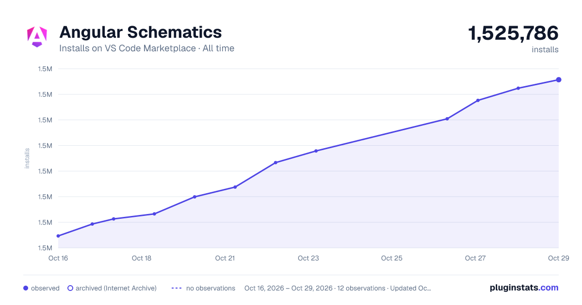 Angular Schematics all-time installs chart on VS Code Marketplace