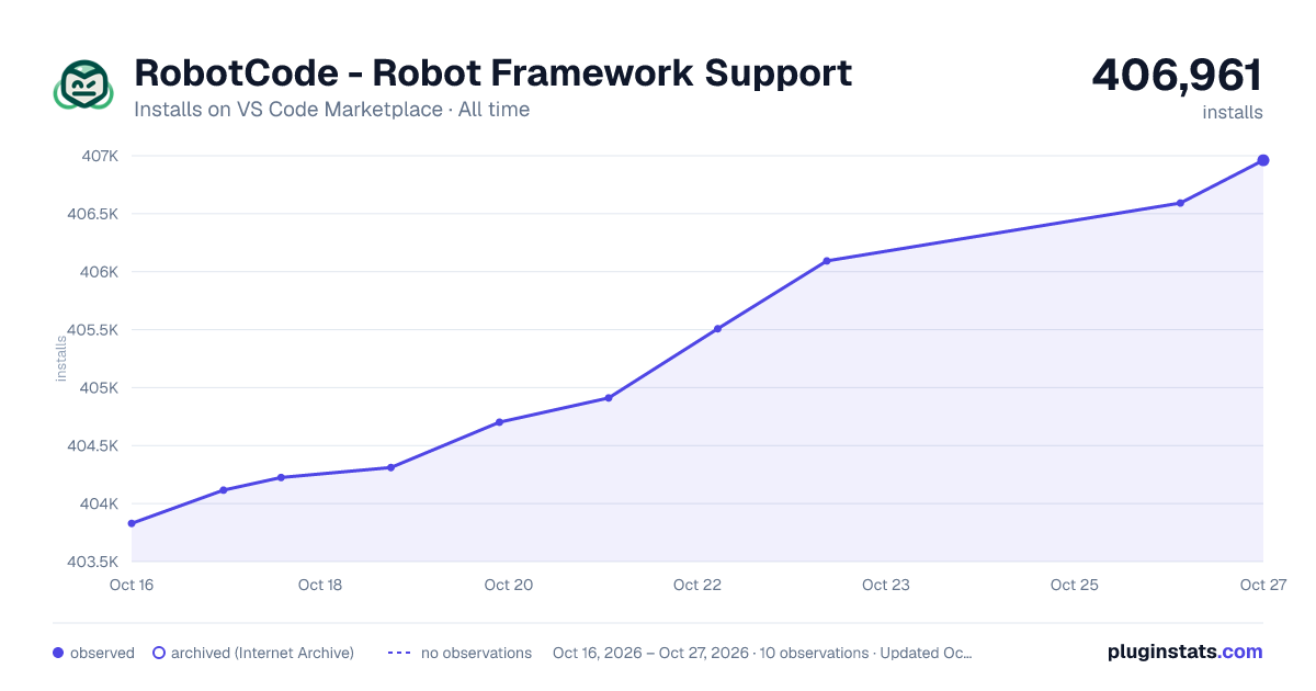RobotCode - Robot Framework Support all-time installs chart on VS Code Marketplace