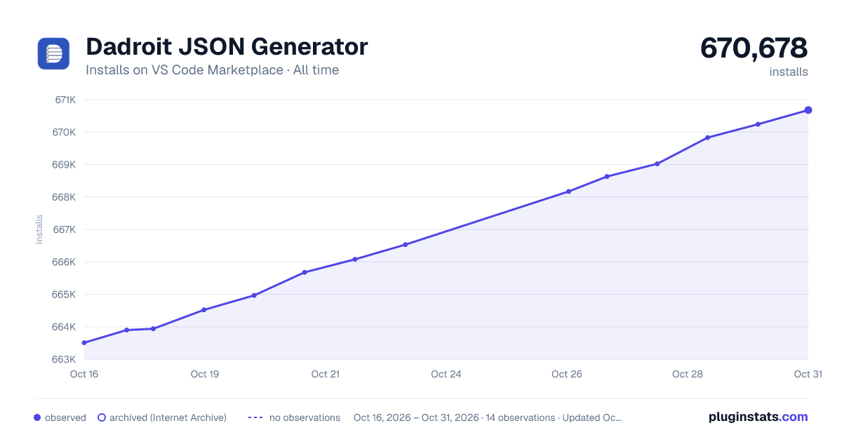 Dadroit JSON Generator all-time installs chart on VS Code Marketplace