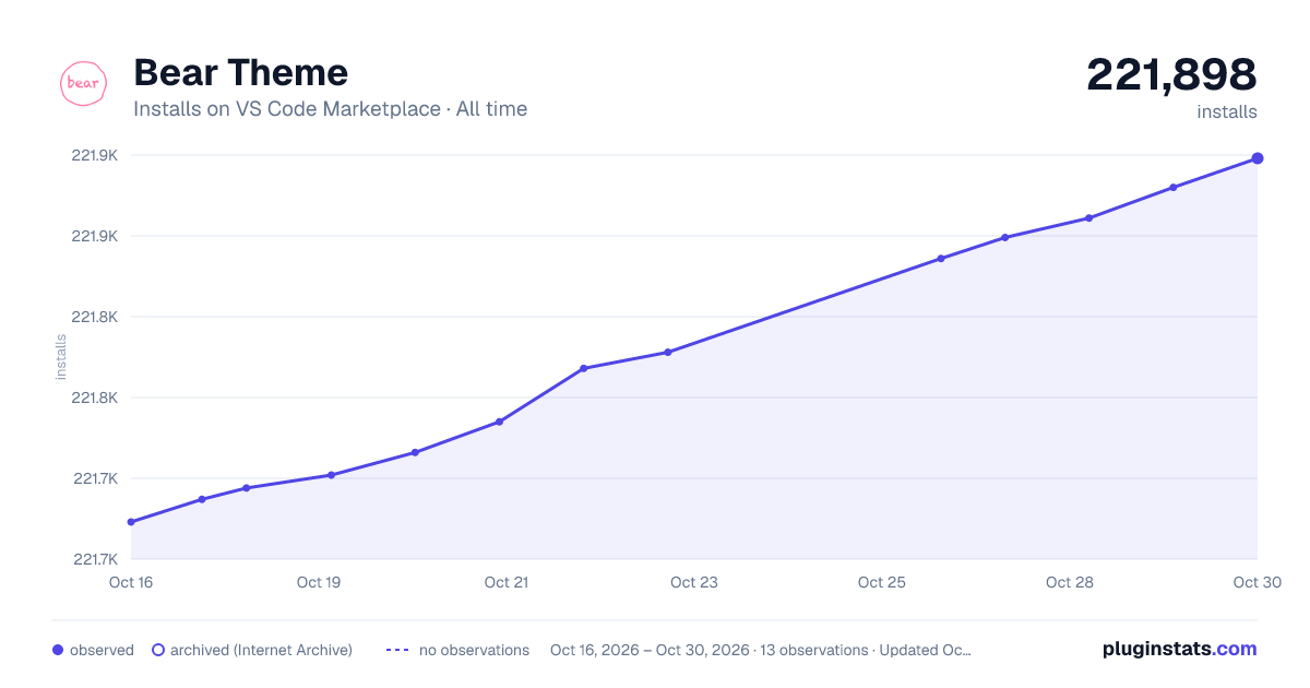 Bear Theme all-time installs chart on VS Code Marketplace