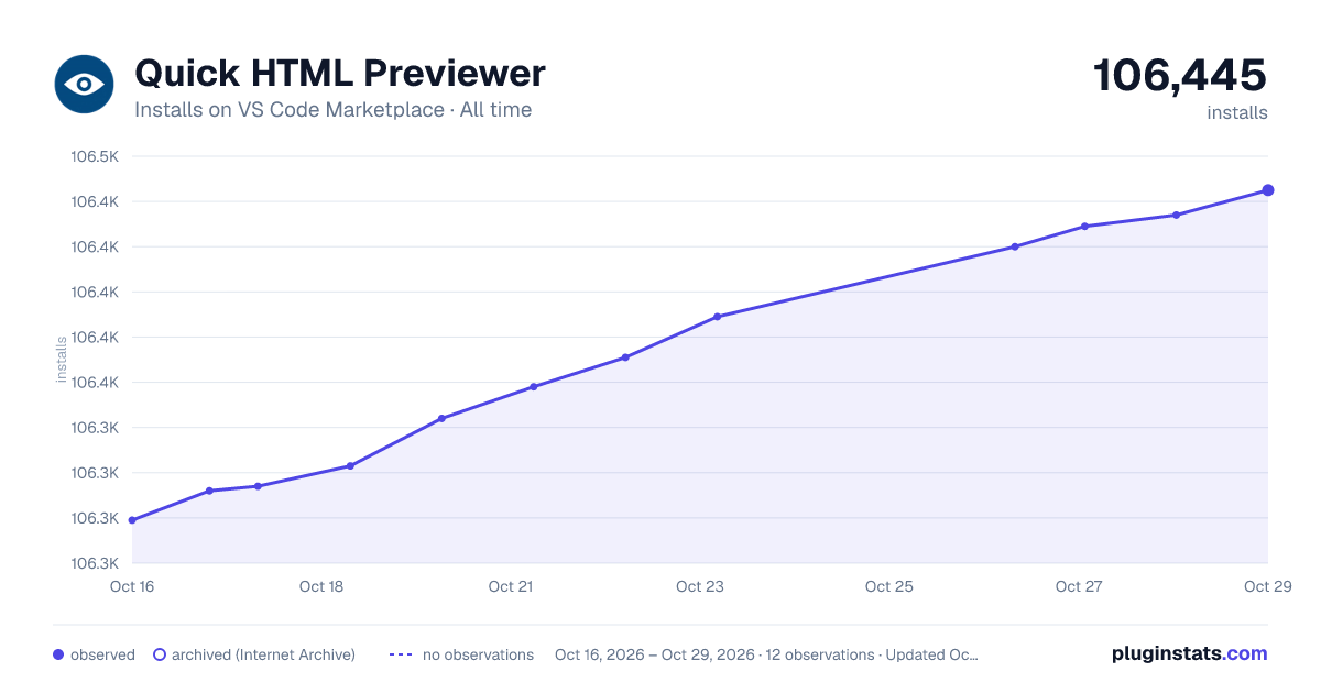 Quick HTML Previewer all-time installs chart on VS Code Marketplace