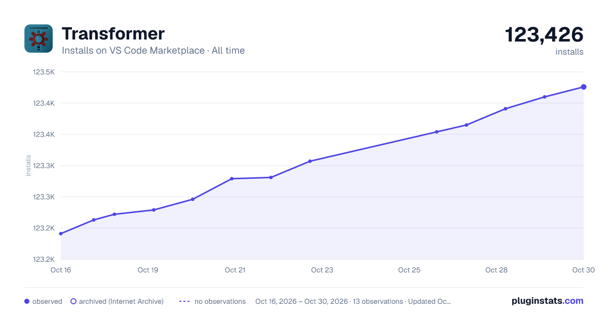 Transformer all-time installs chart on VS Code Marketplace