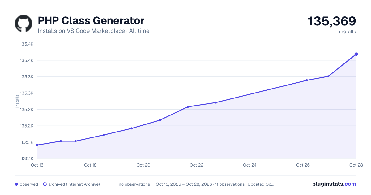 PHP Class Generator all-time installs chart on VS Code Marketplace