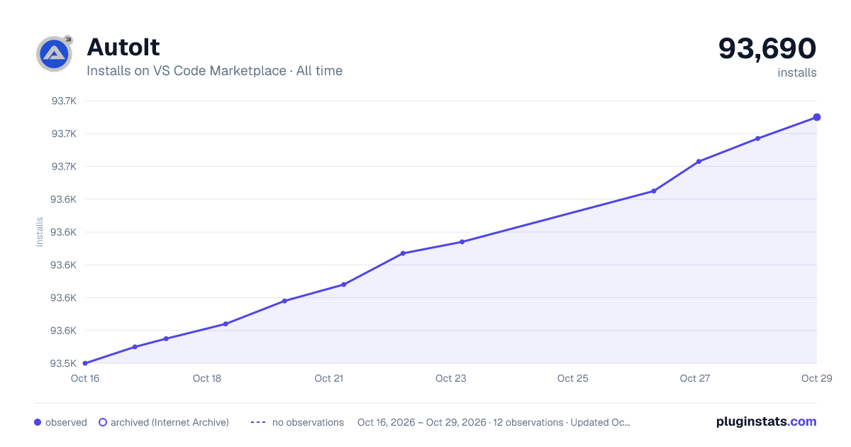 AutoIt all-time installs chart on VS Code Marketplace