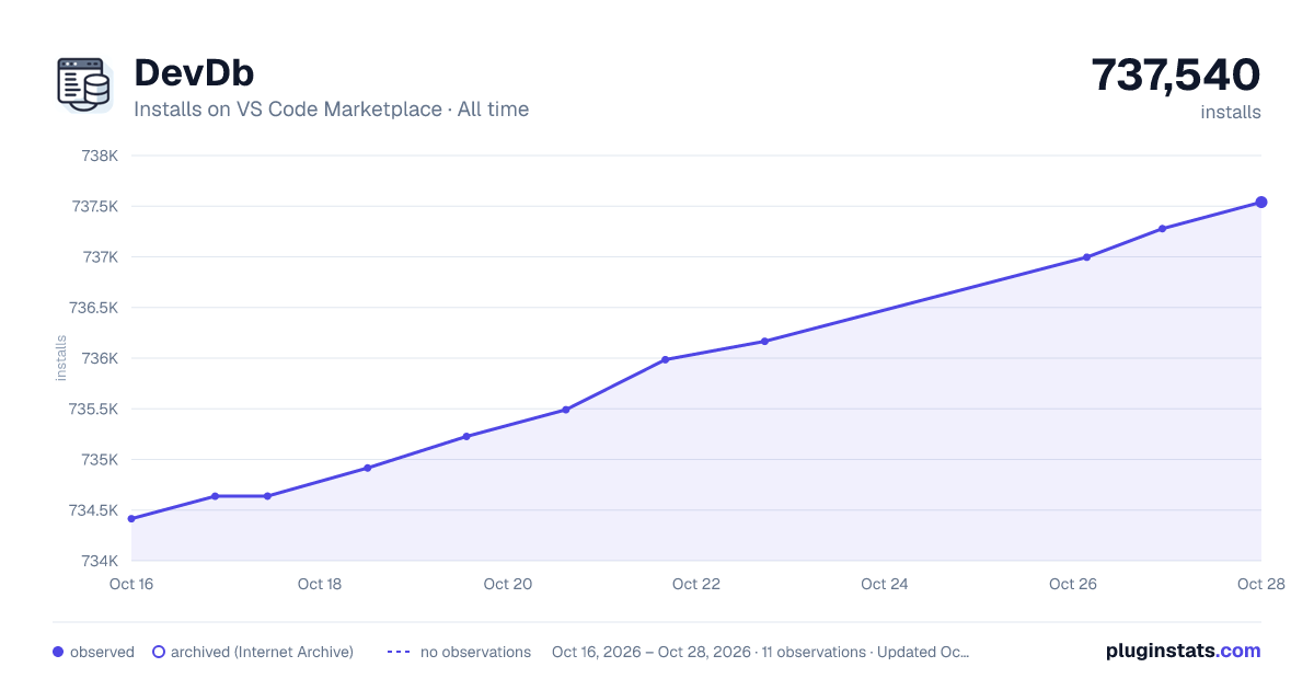 DevDb all-time installs chart on VS Code Marketplace