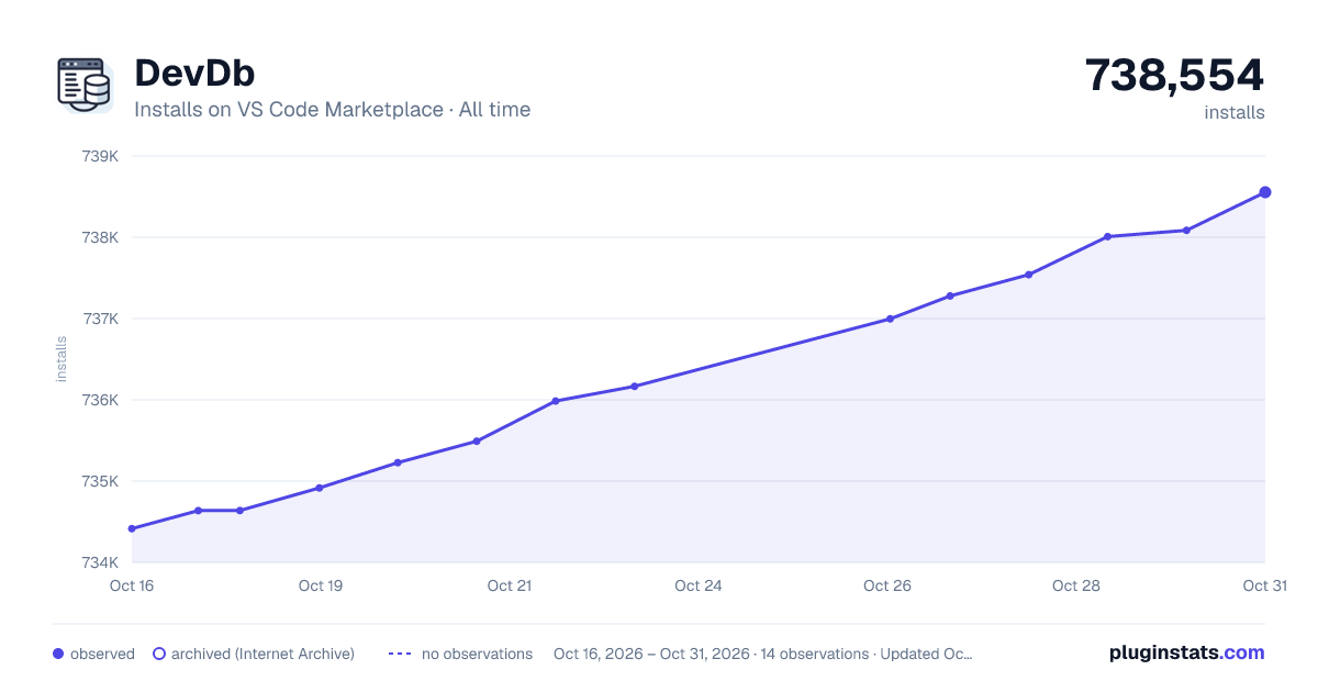DevDb all-time installs chart on VS Code Marketplace