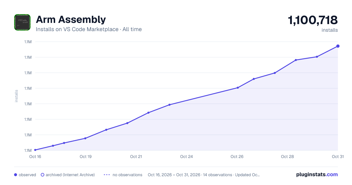 Arm Assembly all-time installs chart on VS Code Marketplace