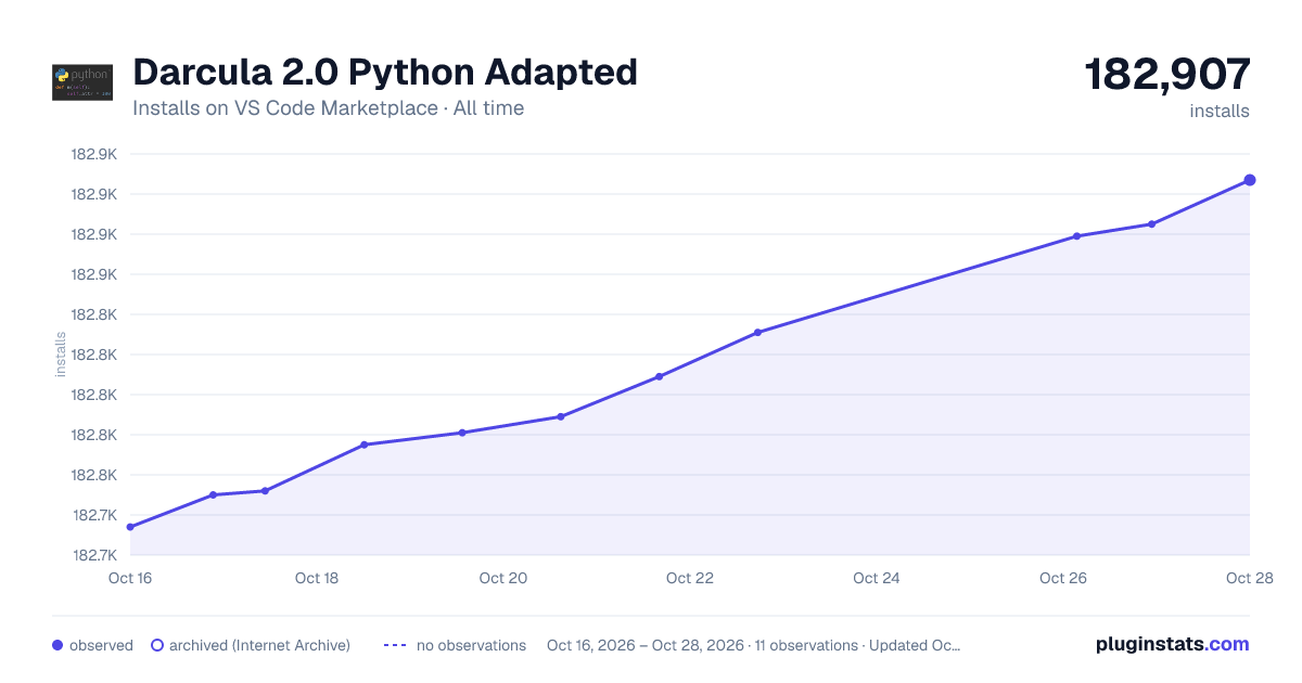 Darcula 2.0 Python Adapted all-time installs chart on VS Code Marketplace