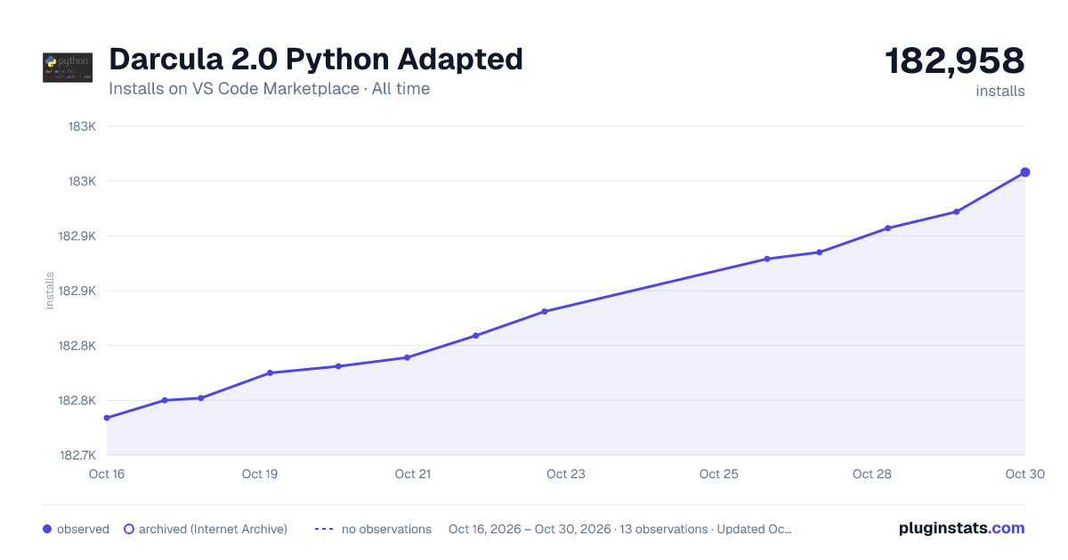 Darcula 2.0 Python Adapted all-time installs chart on VS Code Marketplace