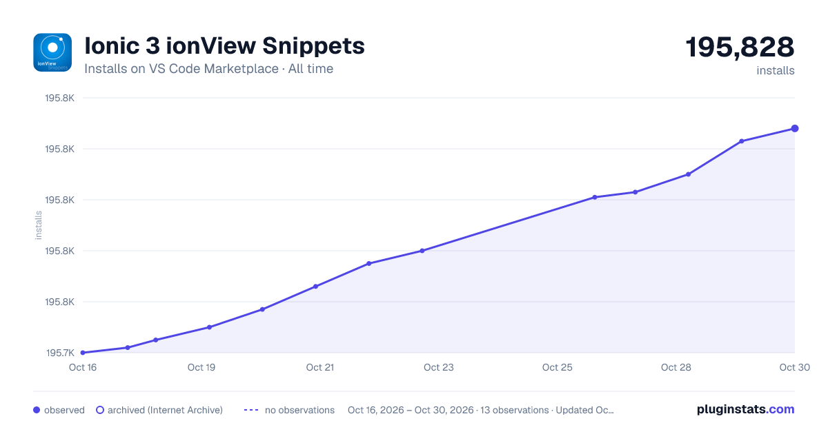 Ionic 3 ionView Snippets all-time installs chart on VS Code Marketplace