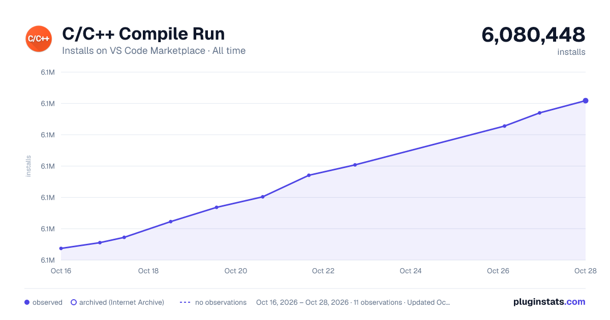 C/C++ Compile Run all-time installs chart on VS Code Marketplace