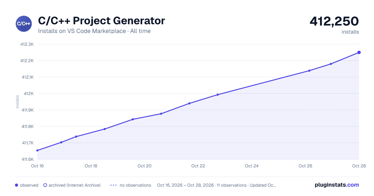 C/C++ Project Generator all-time installs chart on VS Code Marketplace