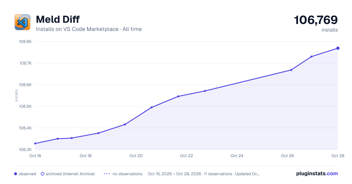 Meld Diff all-time installs chart on VS Code Marketplace