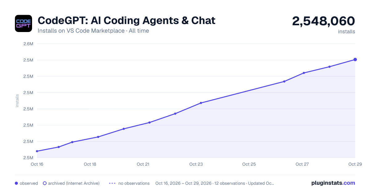 CodeGPT: AI Coding Agents & Chat all-time installs chart on VS Code Marketplace