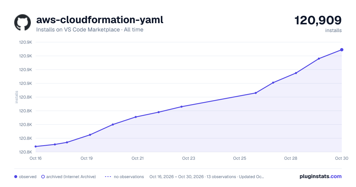aws-cloudformation-yaml all-time installs chart on VS Code Marketplace