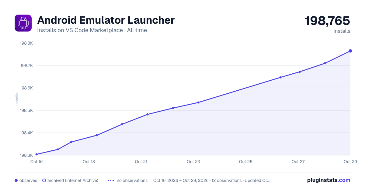 Android Emulator Launcher all-time installs chart on VS Code Marketplace