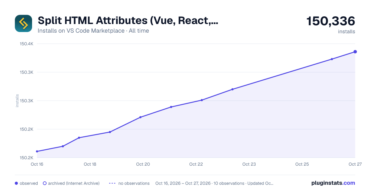 Split HTML Attributes (Vue, React, Angular) all-time installs chart on VS Code Marketplace