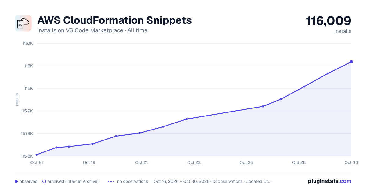 AWS CloudFormation Snippets all-time installs chart on VS Code Marketplace