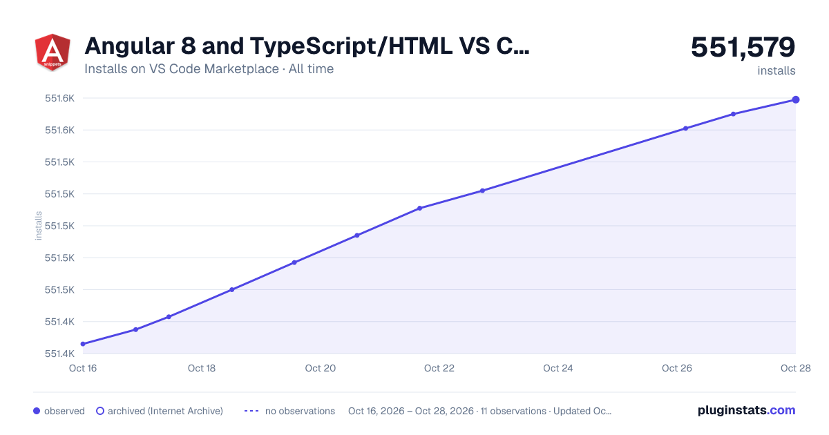 Angular 8 and TypeScript/HTML VS Code Snippets all-time installs chart on VS Code Marketplace