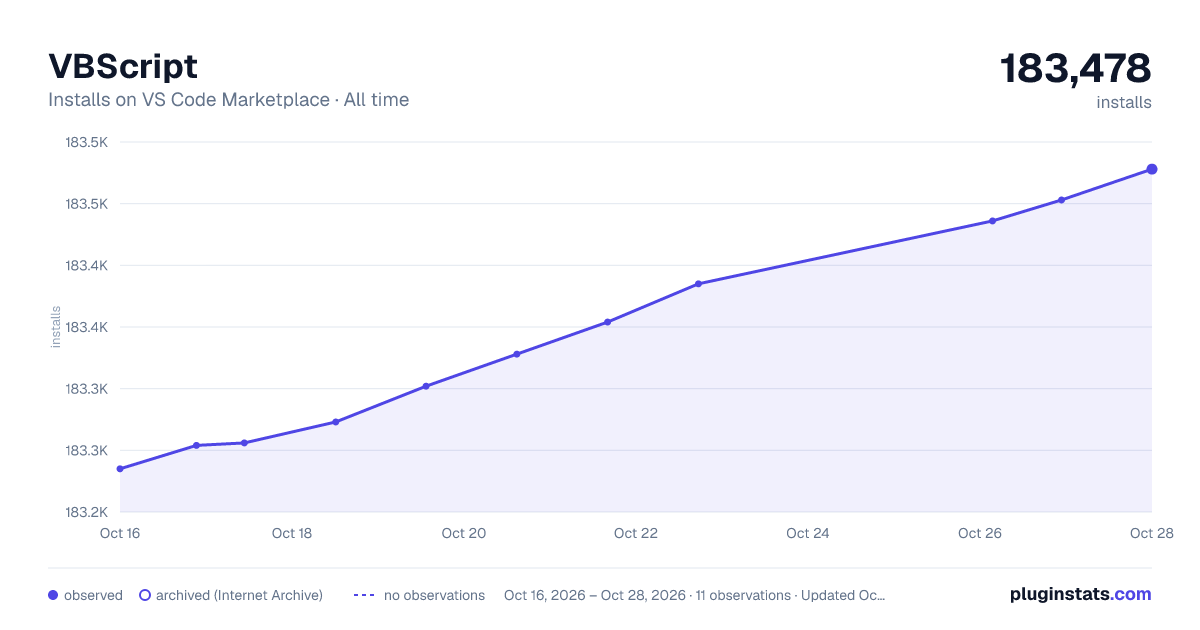 VBScript all-time installs chart on VS Code Marketplace