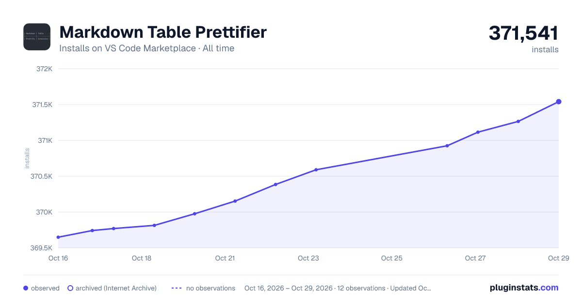 Markdown Table Prettifier all-time installs chart on VS Code Marketplace