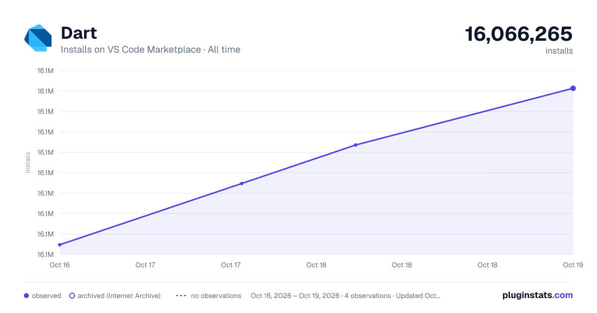 Dart all-time installs chart on VS Code Marketplace
