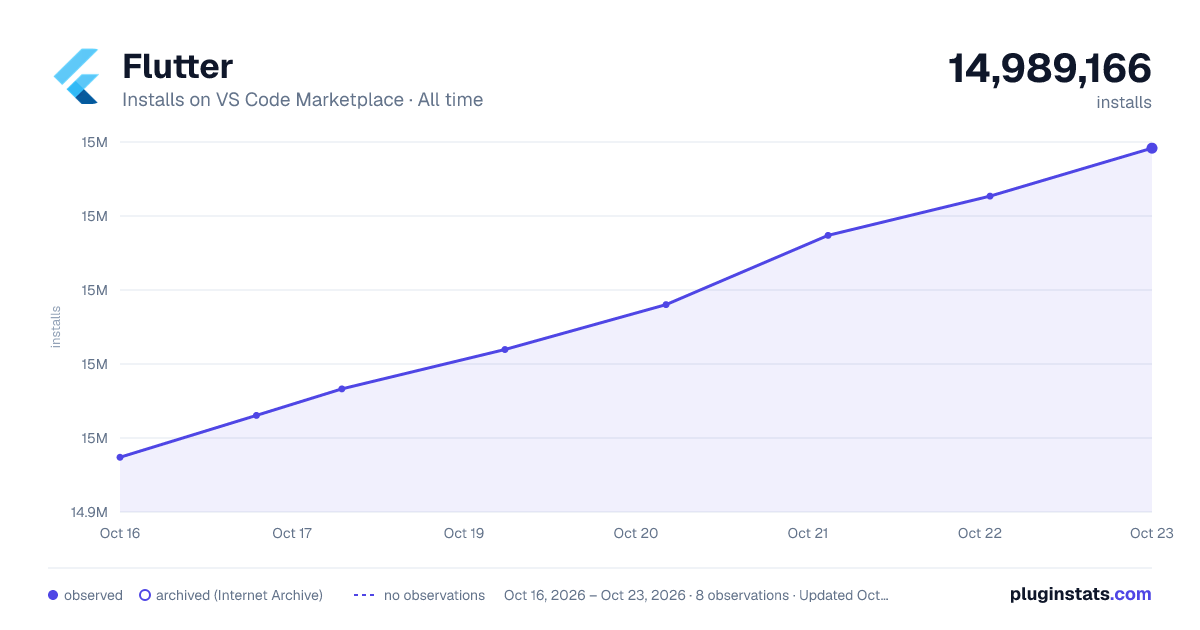 Flutter all-time installs chart on VS Code Marketplace