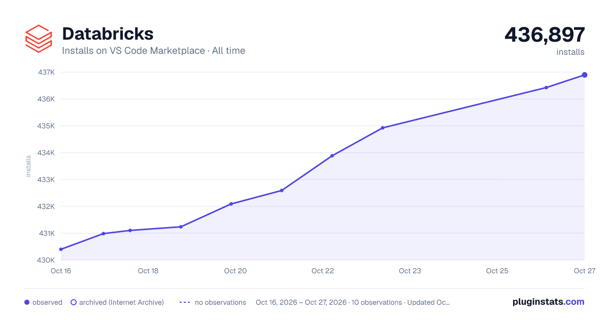 Databricks all-time installs chart on VS Code Marketplace