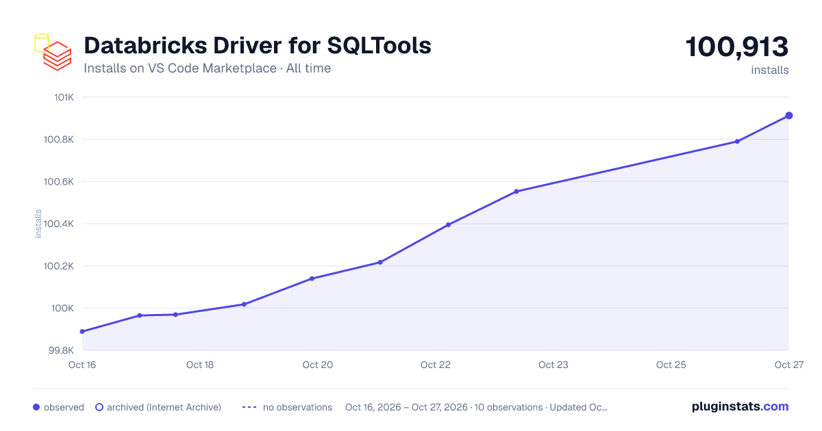 Databricks Driver for SQLTools all-time installs chart on VS Code Marketplace