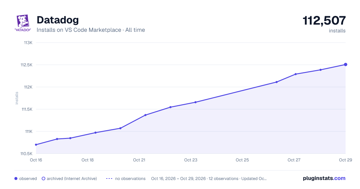Datadog all-time installs chart on VS Code Marketplace