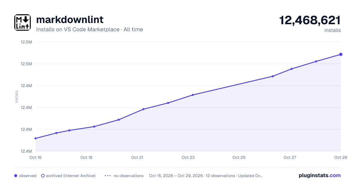 markdownlint all-time installs chart on VS Code Marketplace